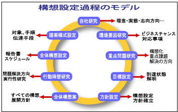 構想設定過程のモデル