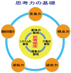 思考力の基礎