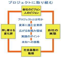 プロジェクトの流れ