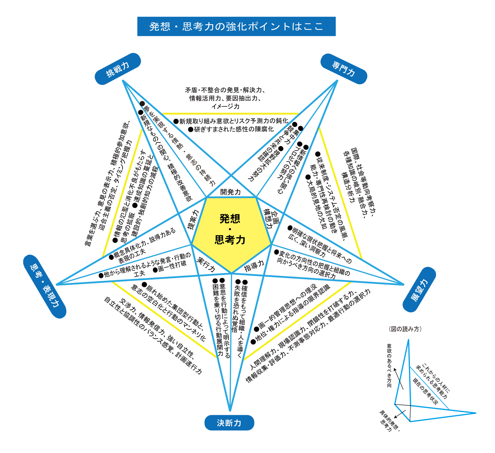 発想・思考力の強化ポイントはここ