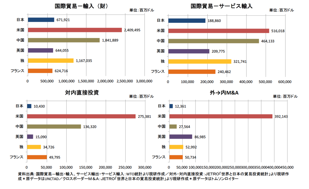 ①輸出と対外投資の日米欧中比較分析(2017年)