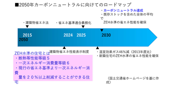 2050年カーボンニュートラル
