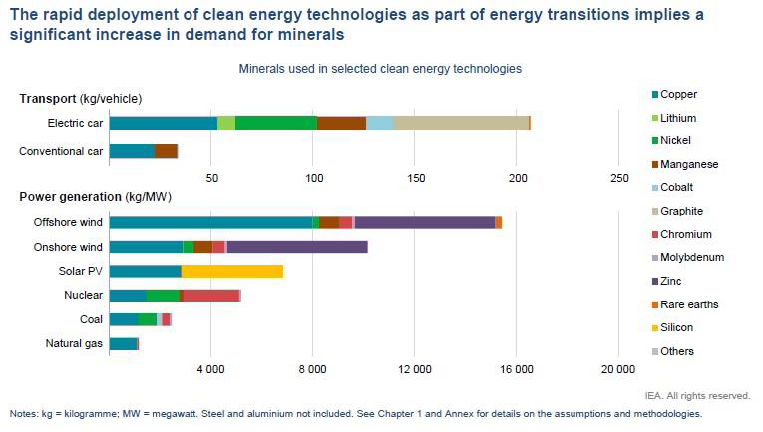 Minerals used in selected clean energy technologies