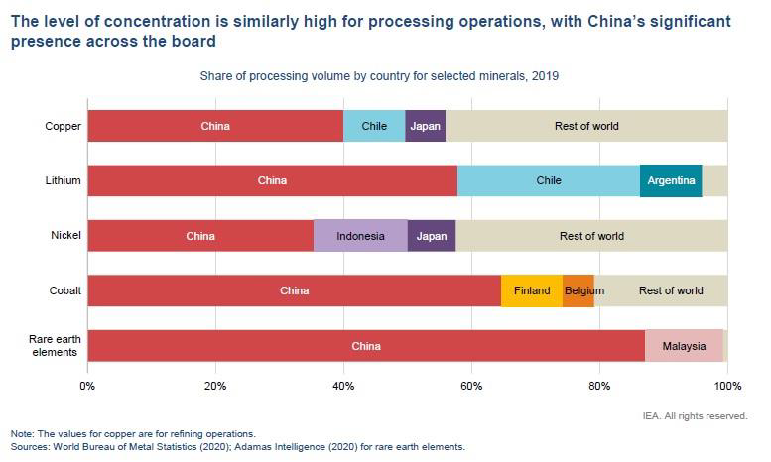 share of processing volume by country for selected minerals