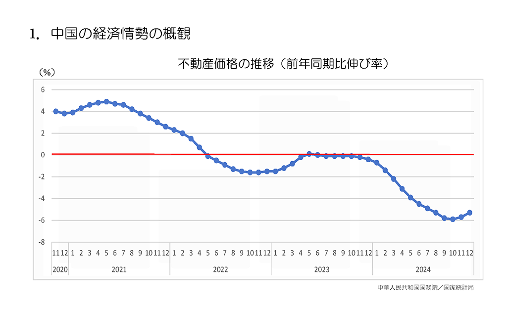 不動産価格の推移グラフ