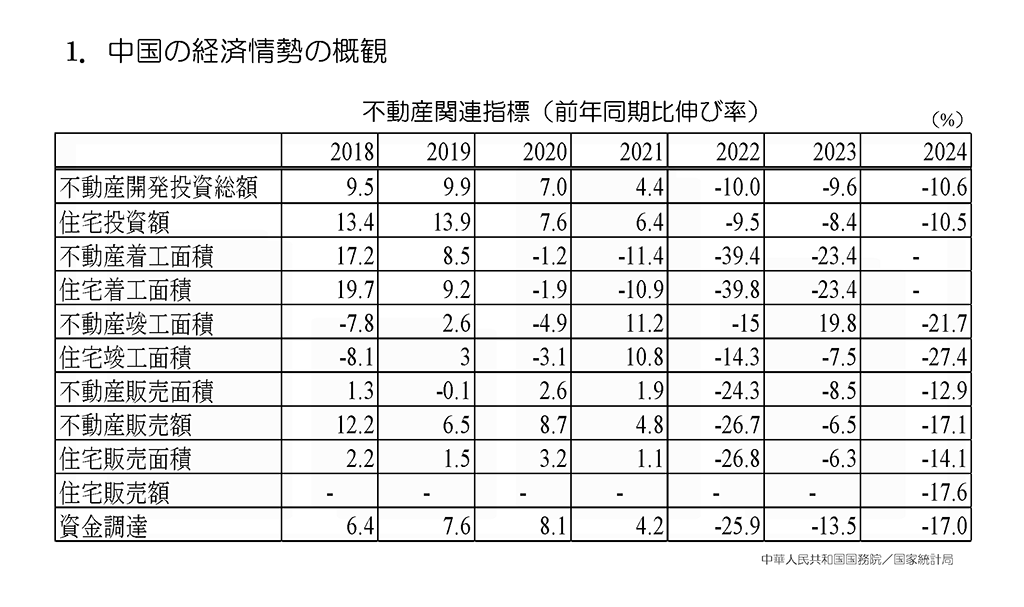 不動産関連指標表