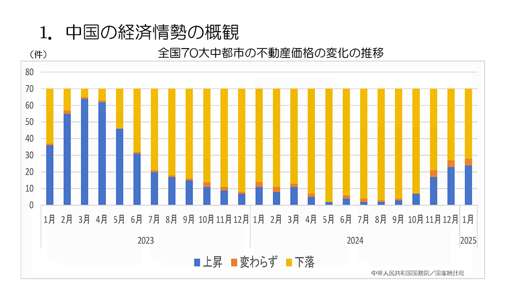 全国70大中都市の不動産価格の変化の推移グラフ