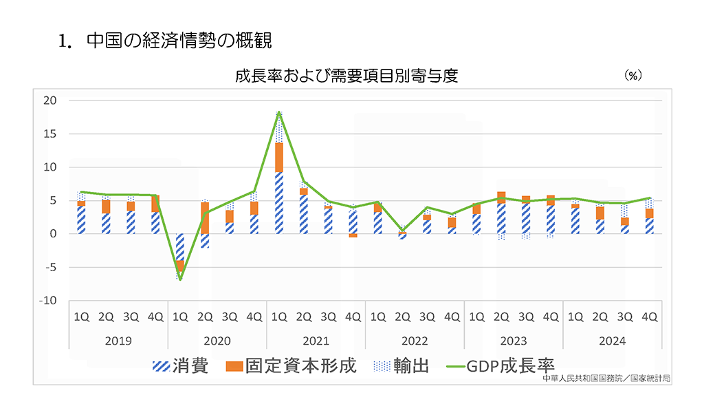 成長率および需要項目別寄与度