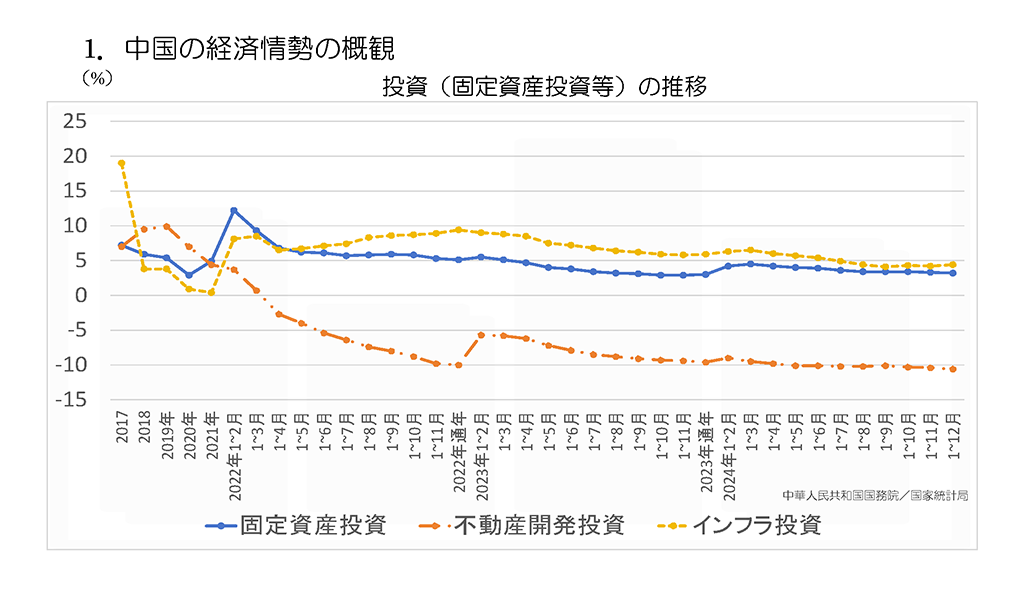投資の推移グラフ
