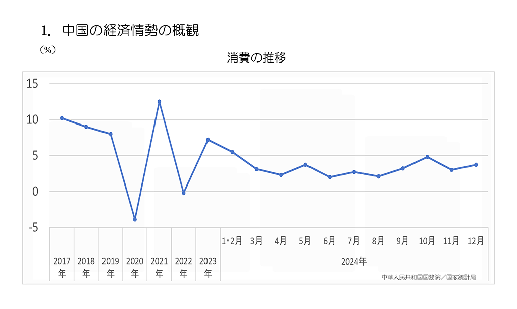 消費の推移グラフ