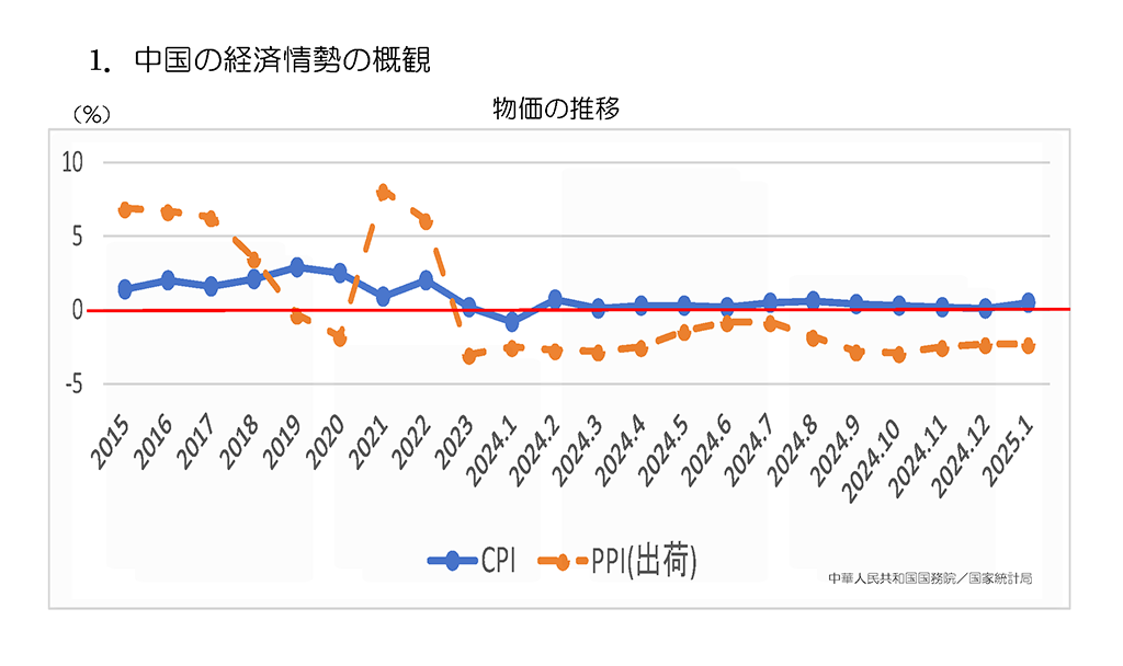 物価の推移グラフ