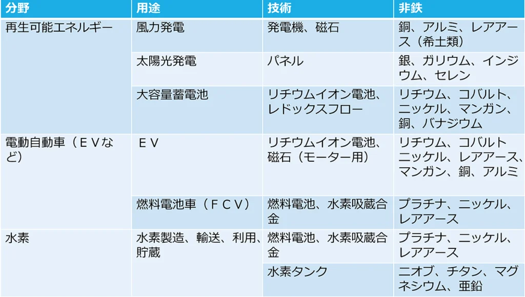 脱炭素に必要な非鉄金属