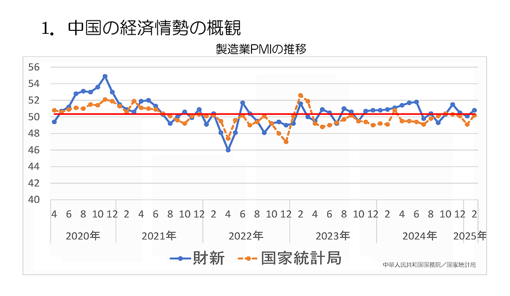 製造業PMIの推移グラフ
