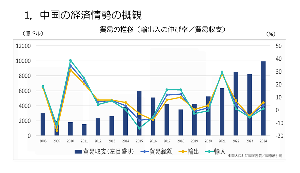 貿易の推移グラフ