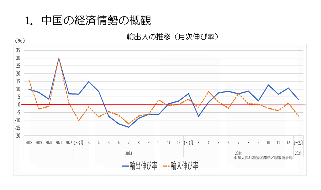 輸出入の推移グラフ
