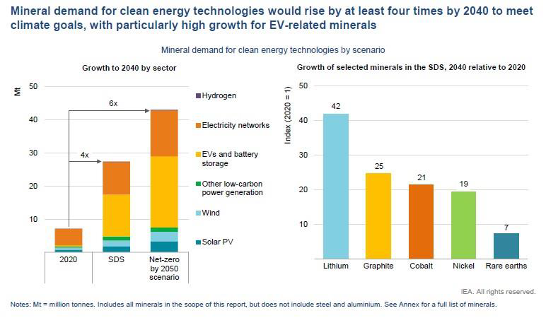 Mineral demand for clean energy technologies by scenario