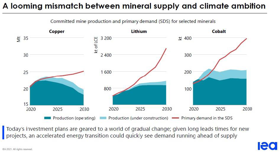 comitted mine production and primary demand(SDS) for selected minerals
