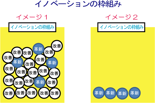 イノベーションの枠組み